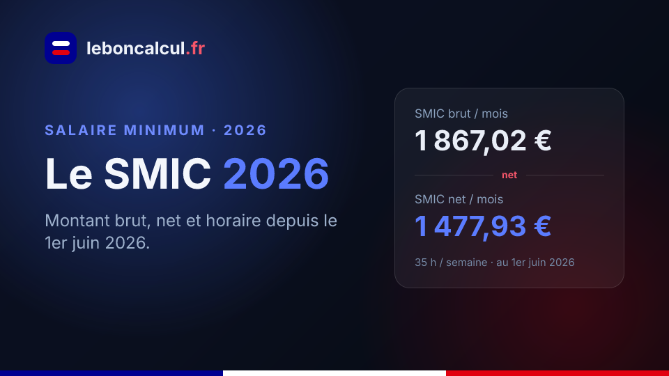 SMIC 2026 : montant net, brut et horaire (ce qui a changé au 1er juin)